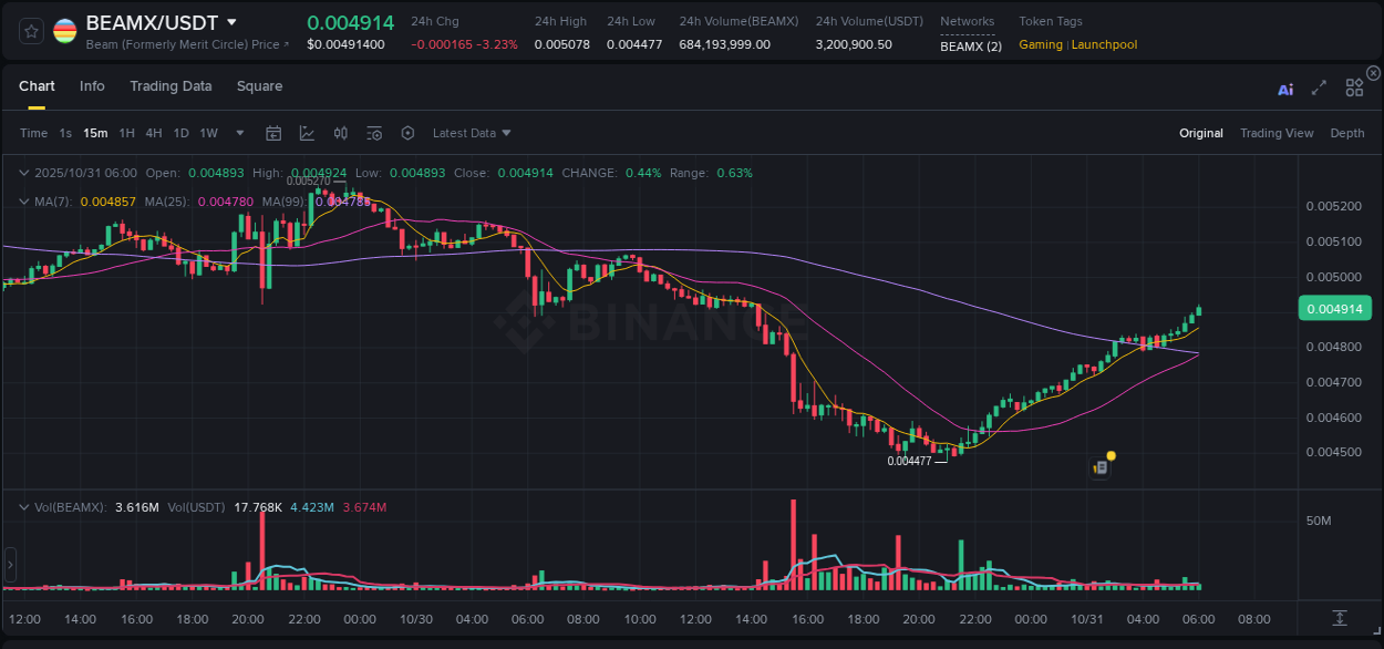 Market movement report: BEAMX on Binance at 31 October 2025, 06:03 Market movement report: BEAMX on Binance at 31 October 2025, 06:03