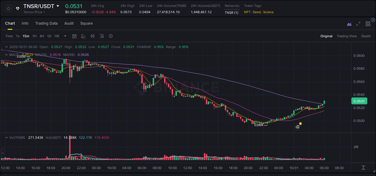 Crypto pump analytics for TNSR on Binance, 31 October 2025, 06:07 Crypto pump analytics for TNSR on Binance, 31 October 2025, 06:07