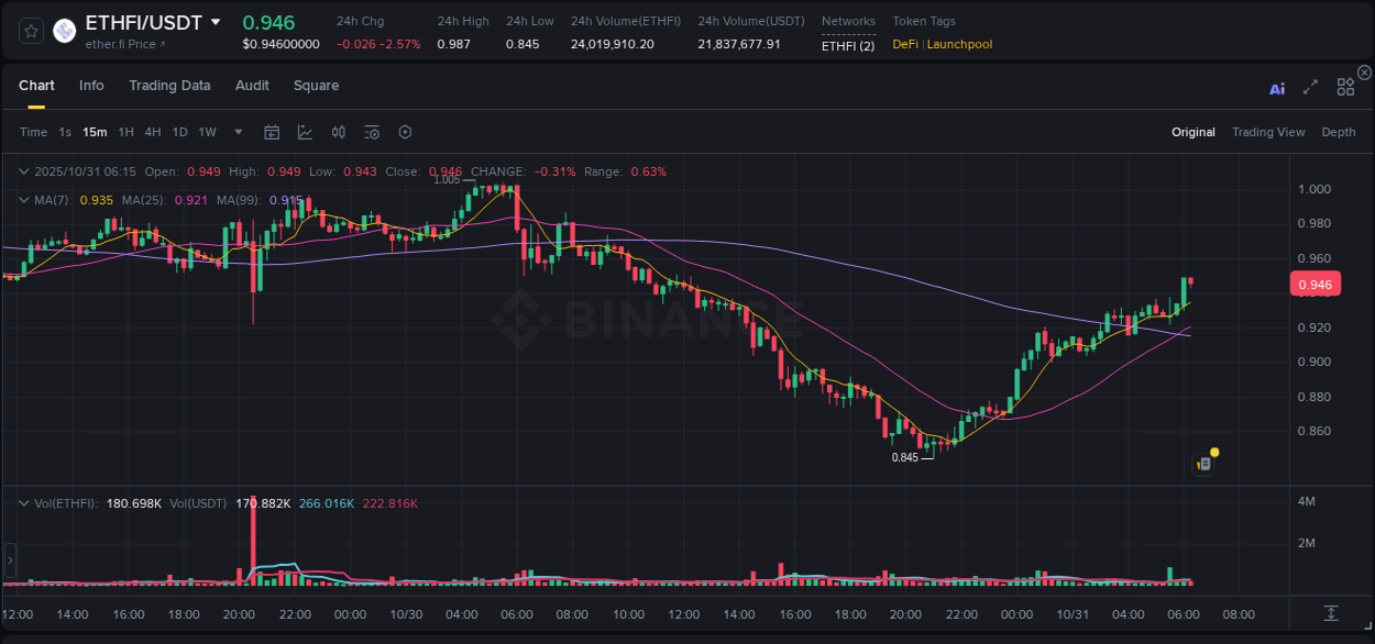 See the detailed report of ETHFI's pump on Binance at 31 October 2025, 06:09 Analysis of ETHFI pump activity on Binance at 31 October 2025, 06:09