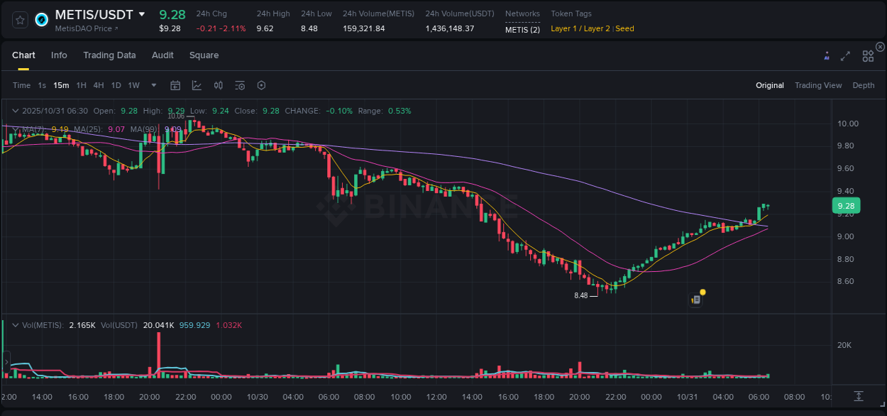 Discover the Binance pump data for METIS at 31 October 2025, 06:10 Binance pump overview for METIS, captured at 31 October 2025, 06:10