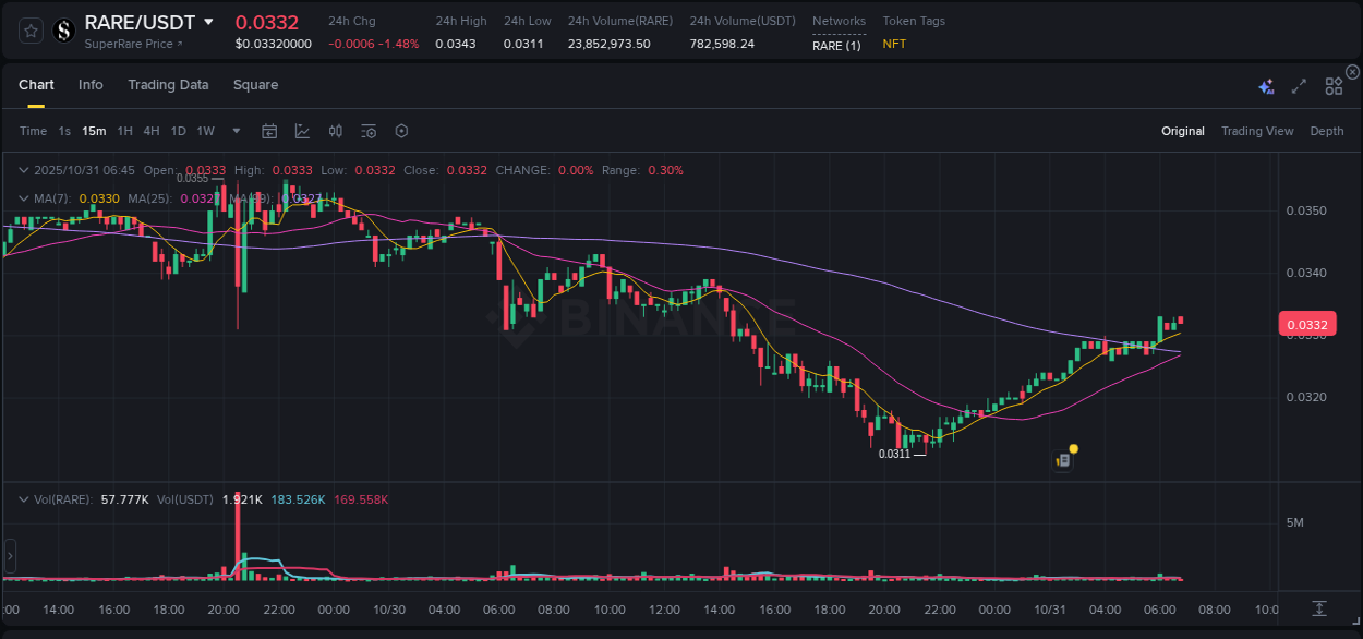 Gain insights into RARE's pump activity on Binance, 31 October 2025, 06:10 Detailed analysis of RARE's price surge on Binance, 31 October 2025, 06:10