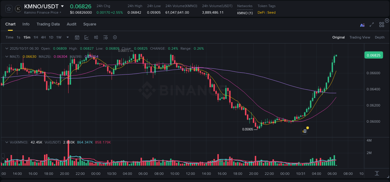 Learn about the KMNO price movement analysis from Binance, 31 October 2025, 06:10 KMNO trading report showing pump trends on Binance, 31 October 2025, 06:10