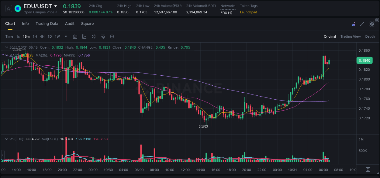 Explore the crypto pump report for EDU on Binance, 31 October 2025, 06:11 Crypto market report: EDU pump on Binance, 31 October 2025, 06:11