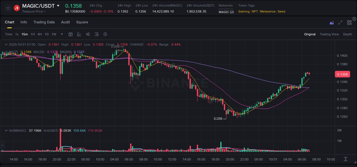 View the trading report for MAGIC pump on Binance, 31 October 2025, 06:15 Binance trading data for MAGIC pump, 31 October 2025, 06:15