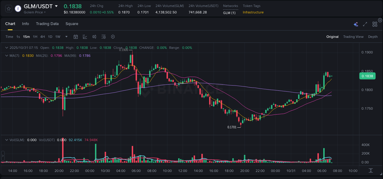 Understand the market analysis of GLM pump on Binance at 31 October 2025, 06:24 Market trend analysis: GLM pump on Binance at 31 October 2025, 06:24