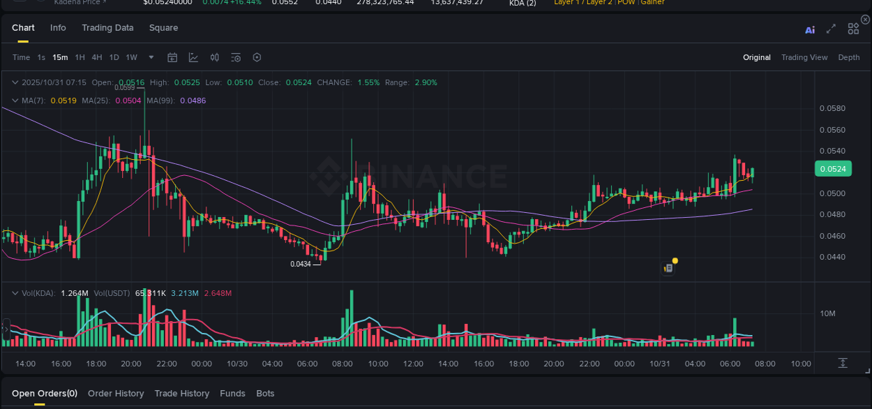Get trading insights from KDA pump report on Binance, 31 October 2025, 06:27 Trading data insight: KDA pump report from Binance, 31 October 2025, 06:27