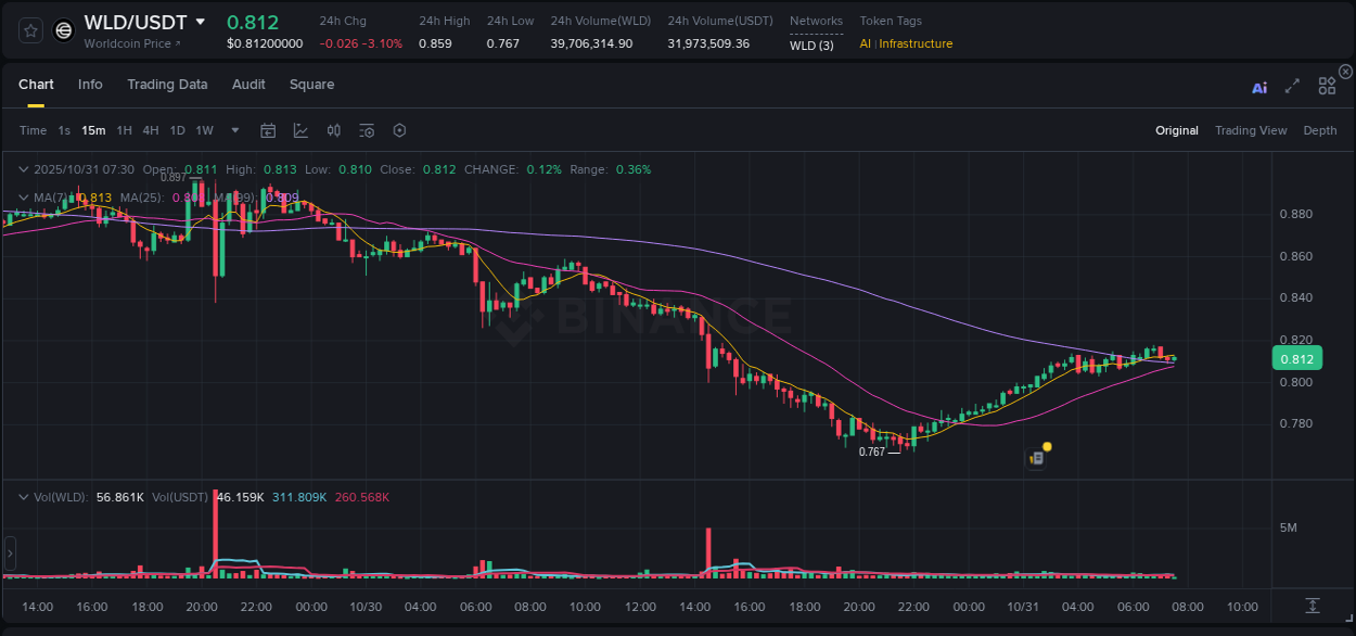 Stay updated with the crypto market report for WLD on Binance, 31 October 2025, 06:41 Crypto price movement update: WLD on Binance, 31 October 2025, 06:41