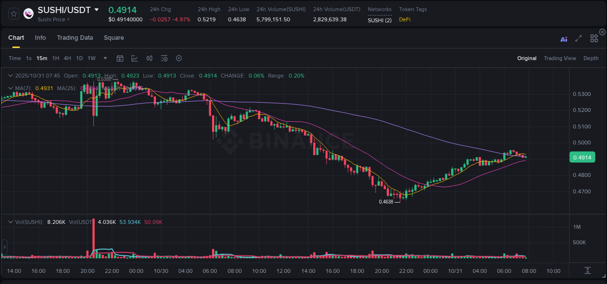 Watch the live report of SUSHI pump on Binance, 31 October 2025, 06:44 Live report of SUSHI pump on Binance, 31 October 2025, 06:44
