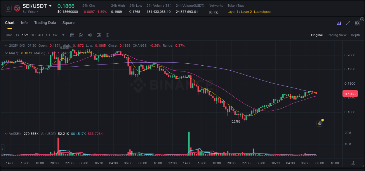 Access Binance pump statistics for SEI at 31 October 2025, 06:44 Binance pump statistics for SEI at 31 October 2025, 06:44