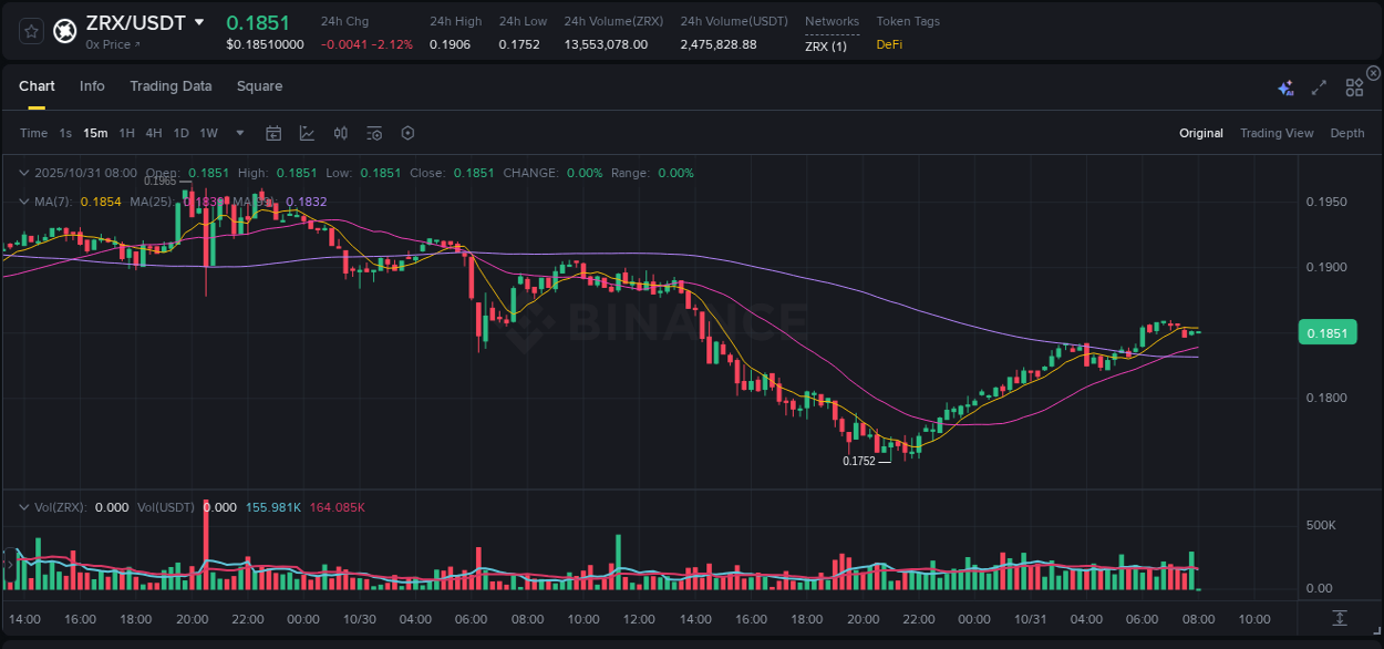Analyze the crypto trading report for ZRX pump on Binance, 31 October 2025, 06:54 Crypto trading analysis: ZRX pump on Binance, 31 October 2025, 06:54