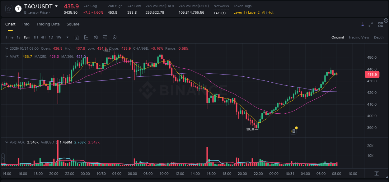 View the exchange pump report for TAO on Binance, 31 October 2025, 06:59 Binance exchange trading report for TAO, 31 October 2025, 06:59