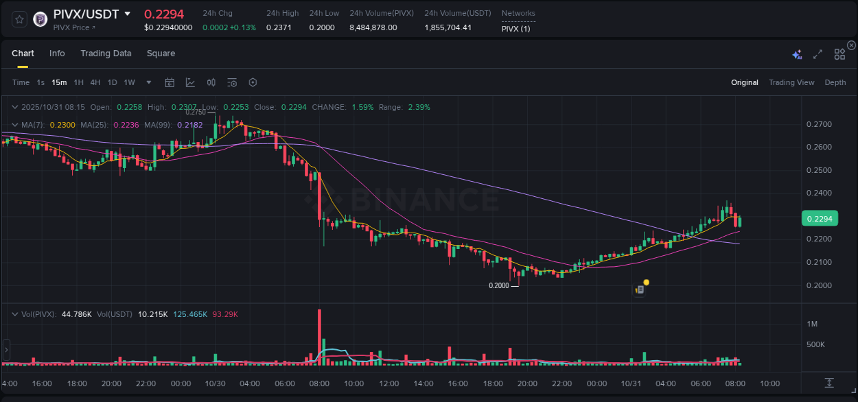 Explore market dynamics for PIVX on Binance at 31 October 2025, 07:05 Market dynamics report: PIVX on Binance at 31 October 2025, 07:05