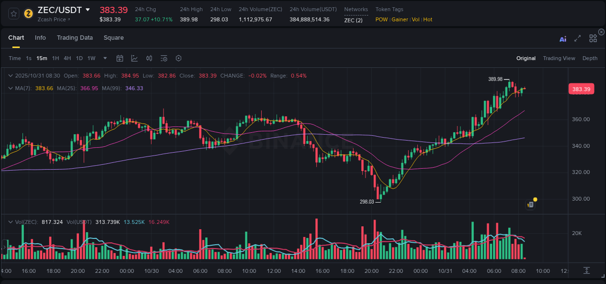 Dive into crypto pump data analytics for ZEC on Binance, 31 October 2025, 07:20 Crypto pump data analytics for ZEC on Binance, 31 October 2025, 07:20
