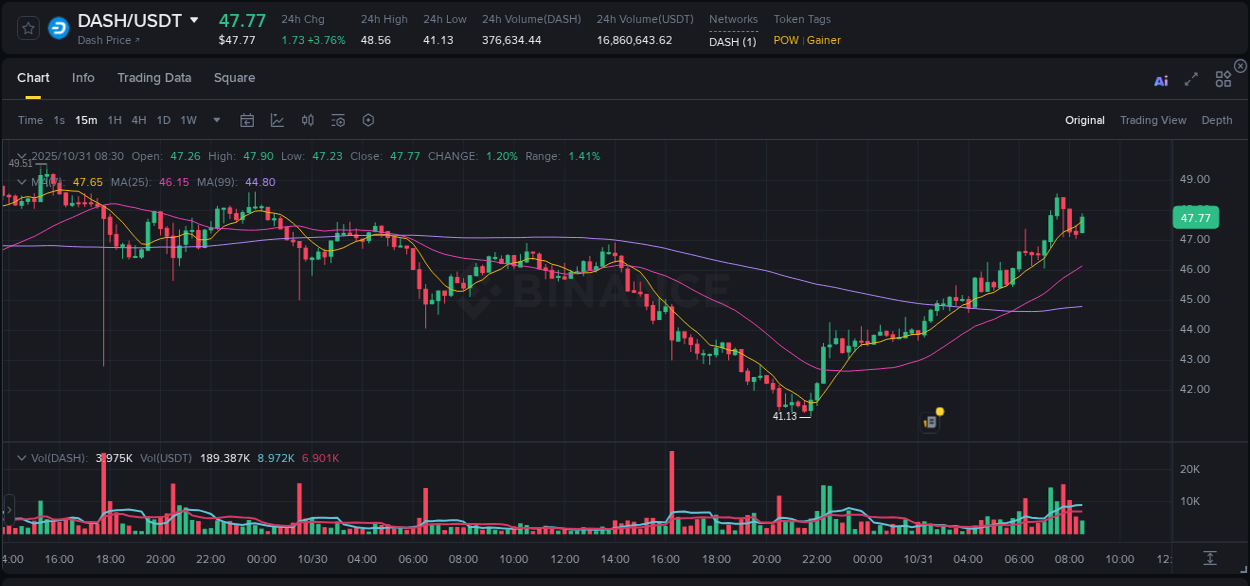 Check the pump report for DASH on Binance at 31 October 2025, 07:28 Pump report for DASH on Binance at 31 October 2025, 07:28