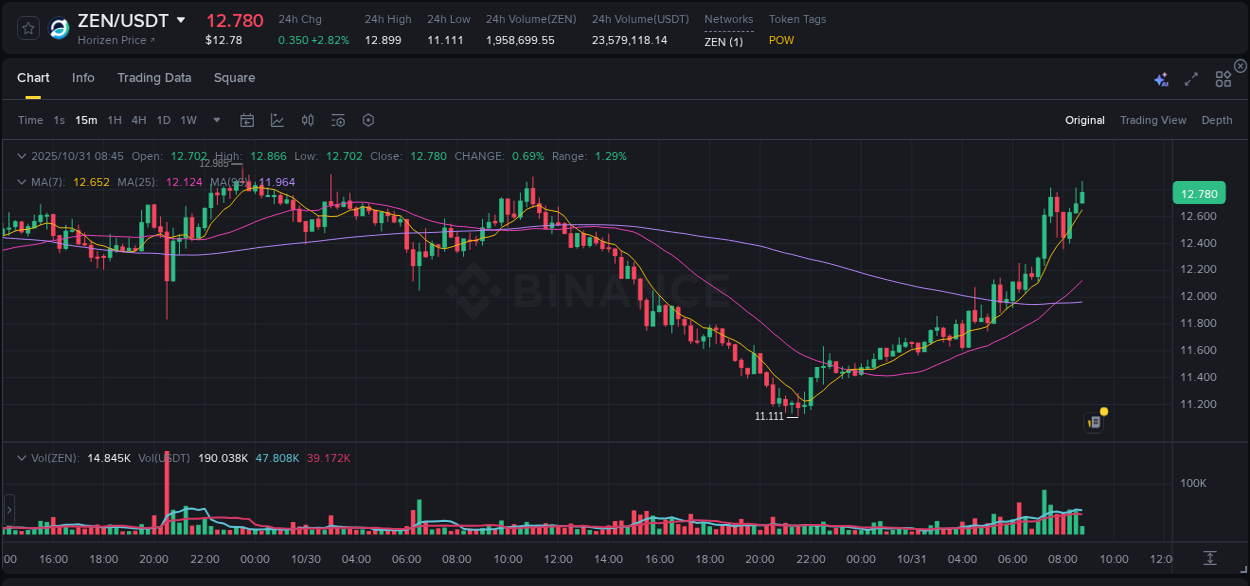 View the price movement analysis of ZEN on Binance, 31 October 2025, 07:29 ZEN price movement analysis on Binance, 31 October 2025, 07:29