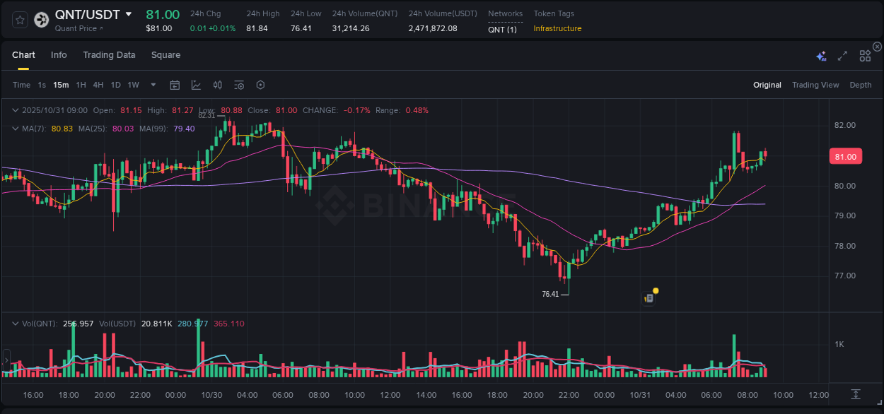 See the trading data for QNT pump on Binance, 31 October 2025, 07:30 Trading data for QNT pump on Binance, 31 October 2025, 07:30