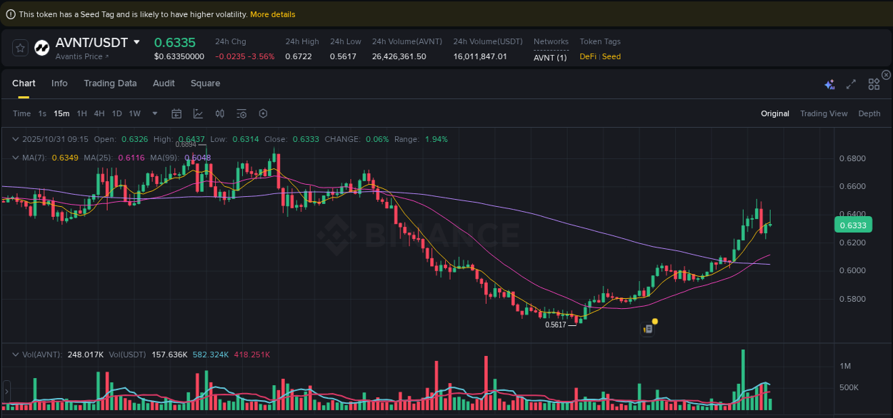 Explore the pump analysis for AVNT on Binance, 31 October 2025, 07:52 Binance pump analysis for AVNT, 31 October 2025, 07:52