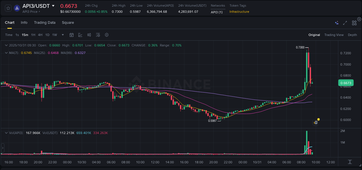 Get insights into the crypto pump for API3 on Binance, 31 October 2025, 08:36 Crypto pump insights: API3 on Binance, 31 October 2025, 08:36