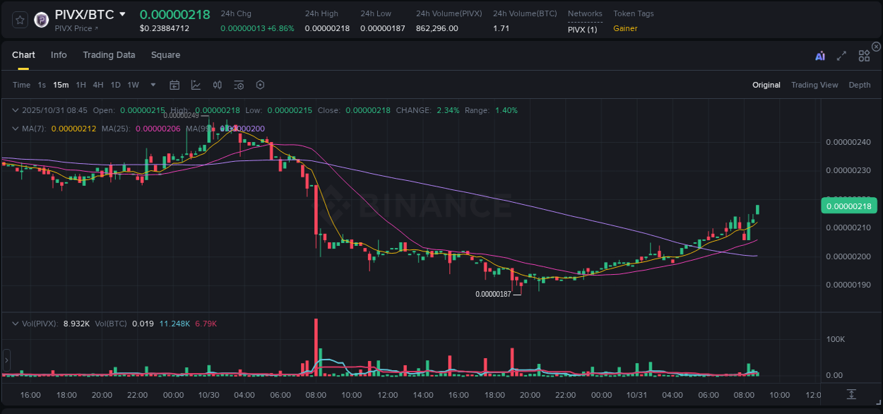 Detailed insights into PIVX's pump on Binance at 31 October 2025, 08:50 Detailed report of PIVX's pump on Binance at 31 October 2025, 08:50