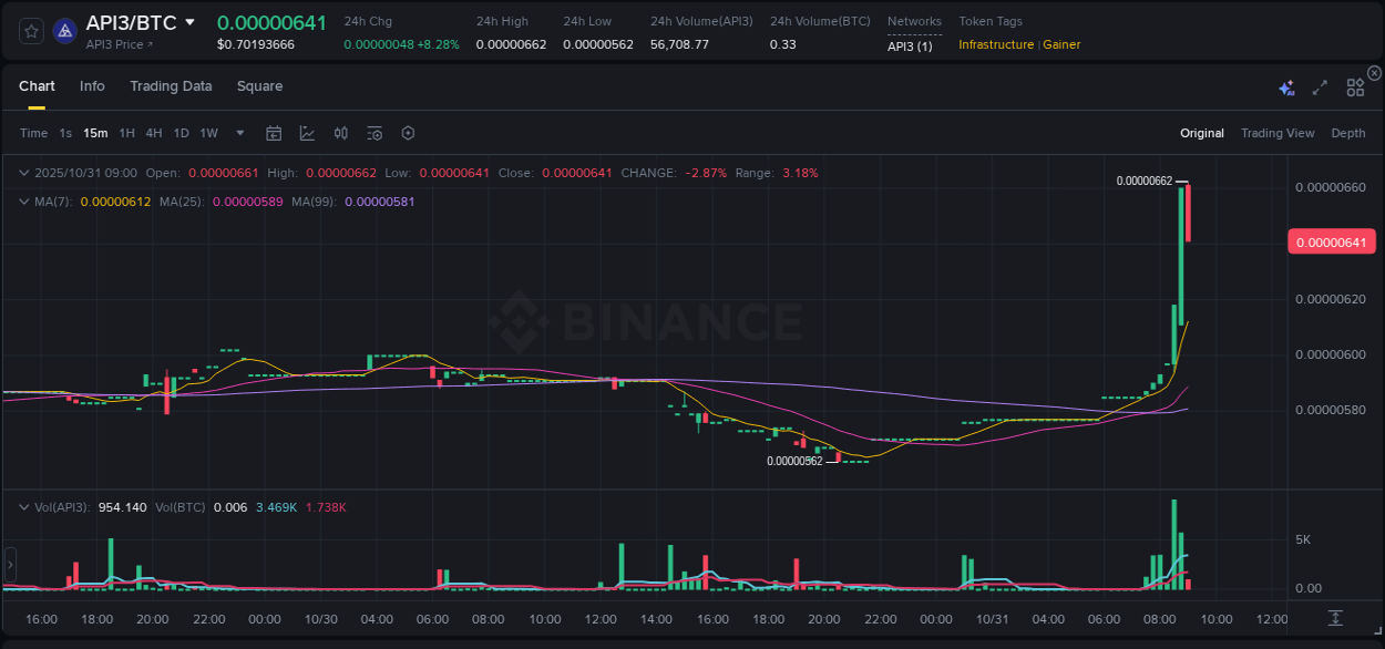 Crypto pump report: Dive into API3 on Binance, 31 October 2025, 08:53 Crypto pump report: API3 on Binance, 31 October 2025, 08:53