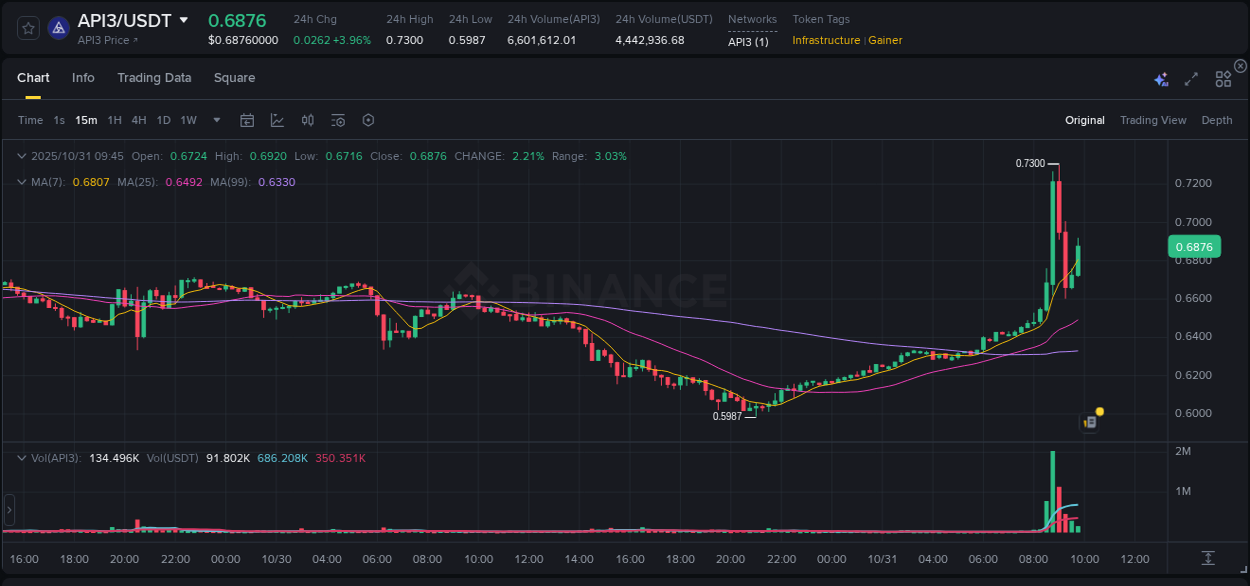 View trading insights for API3 pump on Binance, 31 October 2025, 08:57 Binance trading insights for API3 pump, 31 October 2025, 08:57