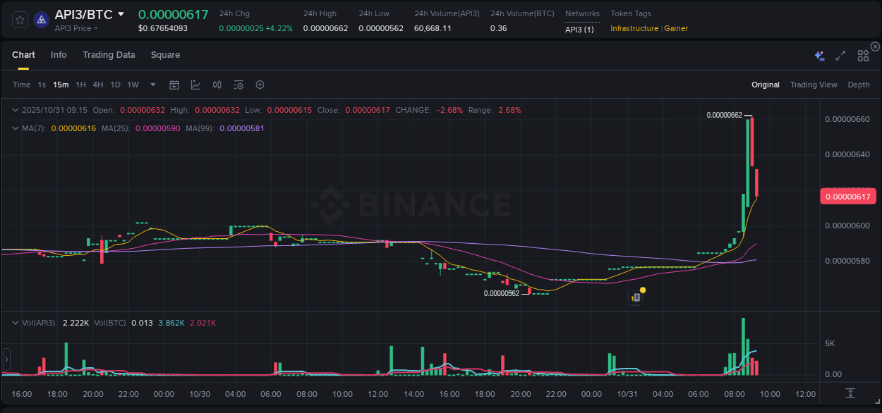 Binance trading report for API3 pump, 31 October 2025, 08:59 Binance trading report for API3 pump, 31 October 2025, 08:59