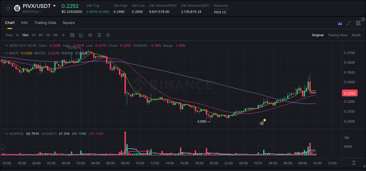 Understand market trends for WIP PIVX pump on Binance at 31 October 2025, 09:02 Market trend report: PIVX pump on Binance at 31 October 2025, 09:02
