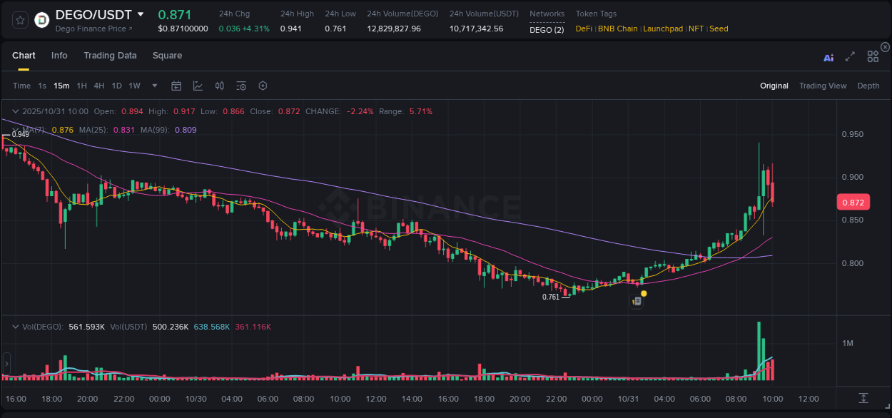 Access trading analytics for DEGO pump report from Binance, 31 October 2025, 09:18 Trading analytics: DEGO pump report from Binance, 31 October 2025, 09:18