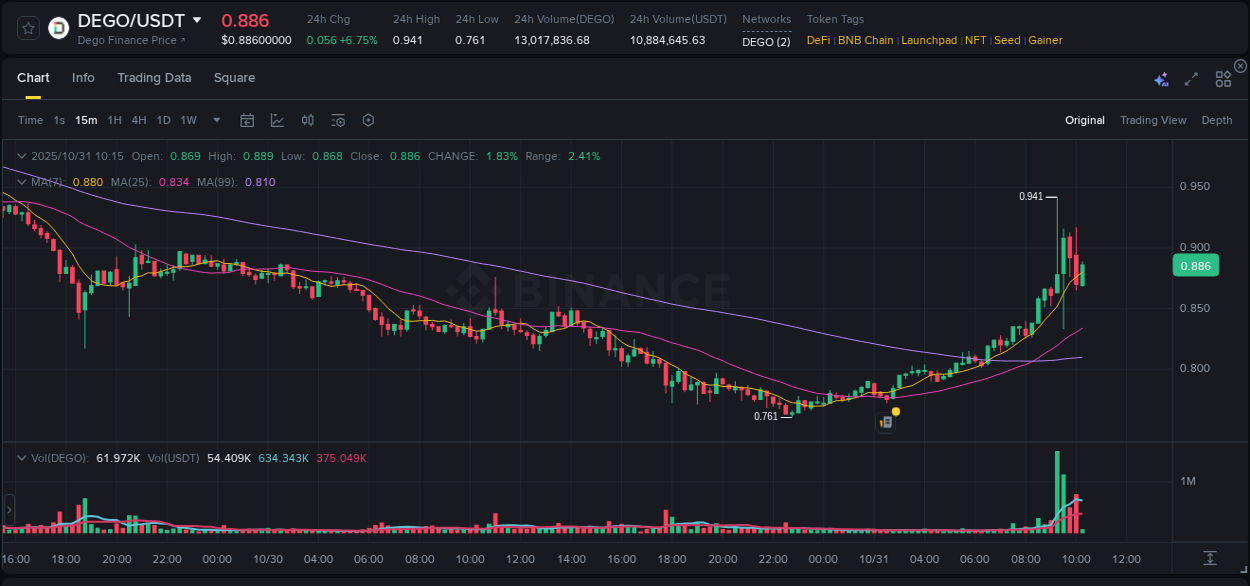 Stay informed with crypto market trends for DEGO on Binance, 31 October 2025, 09:24 Crypto market trends: DEGO pump on Binance, 31 October 2025, 09:24