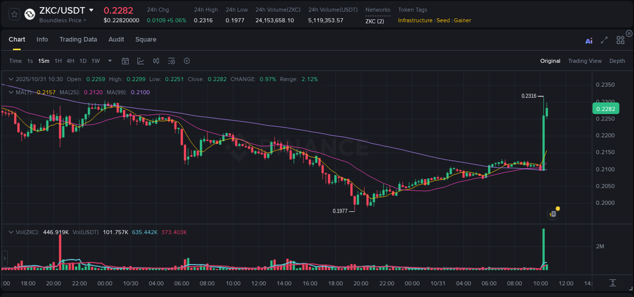 View pump trends for ZKC at 31 October 2025, 10:26 Binance pump trends for ZKC at 31 October 2025, 10:26