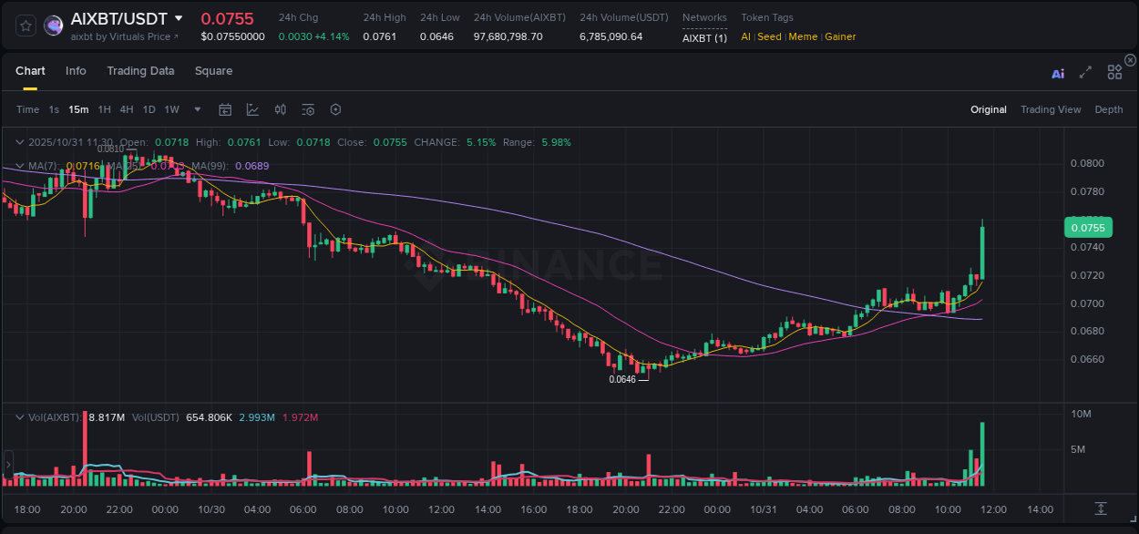View exchange insights for AIXBT on Binance, 31 October 2025, 11:42 Binance exchange insights for AIXBT, 31 October 2025, 11:42