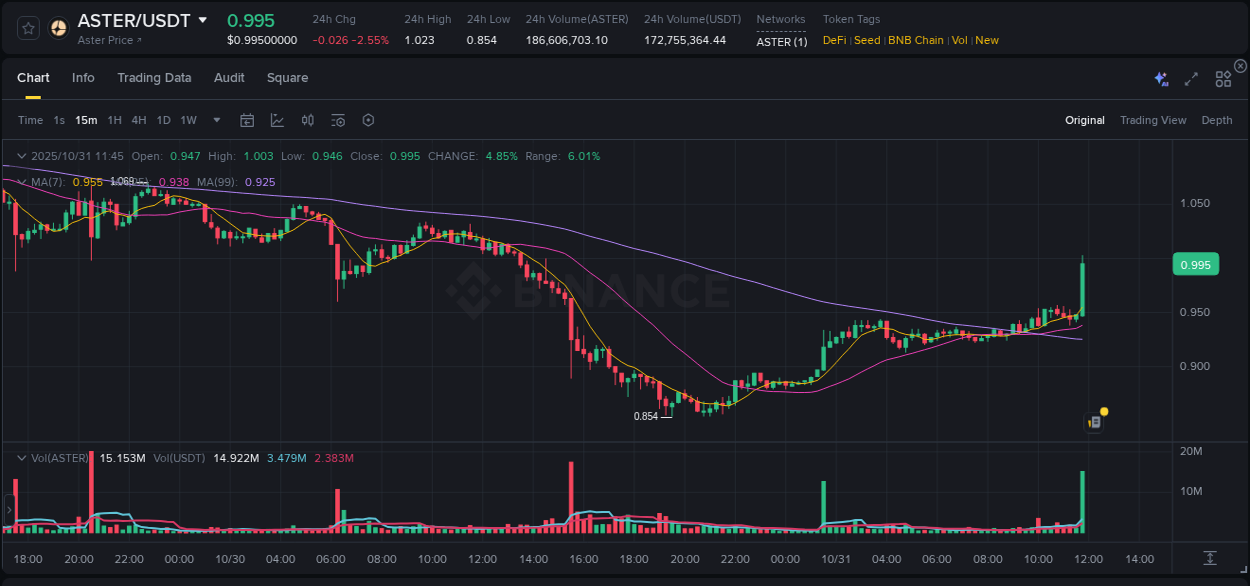 Understand market insights for ASTER on Binance at 31 October 2025, 11:51 Market insights: ASTER on Binance at 31 October 2025, 11:51