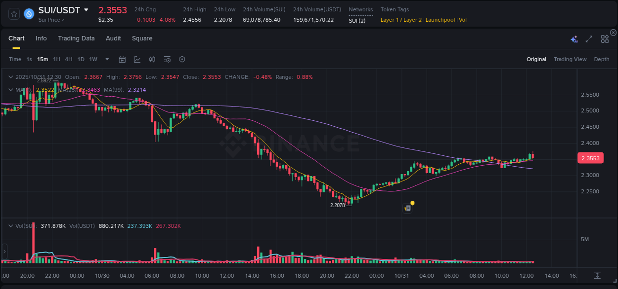 Dive into pump insights for SUI on Binance, 31 October 2025, 12:35 Crypto pump insights for SUI on Binance, 31 October 2025, 12:35