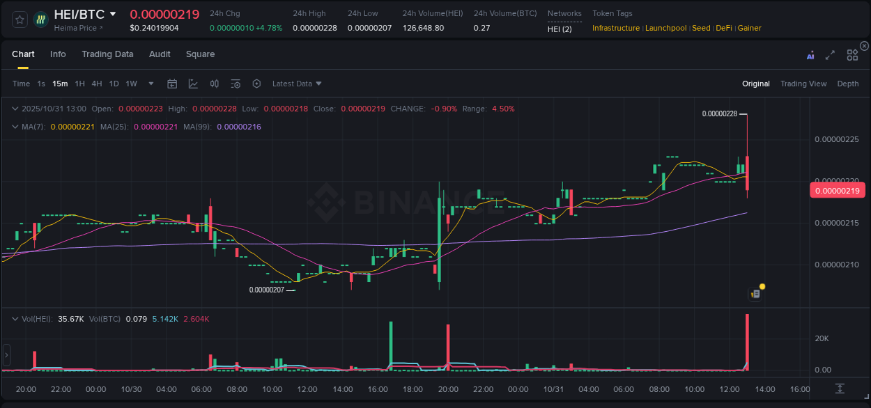 Trading insight: HEI pump report from Binance, 31 October 2025, 13:10 Trading insight: HEI pump report from Binance, 31 October 2025, 13:10