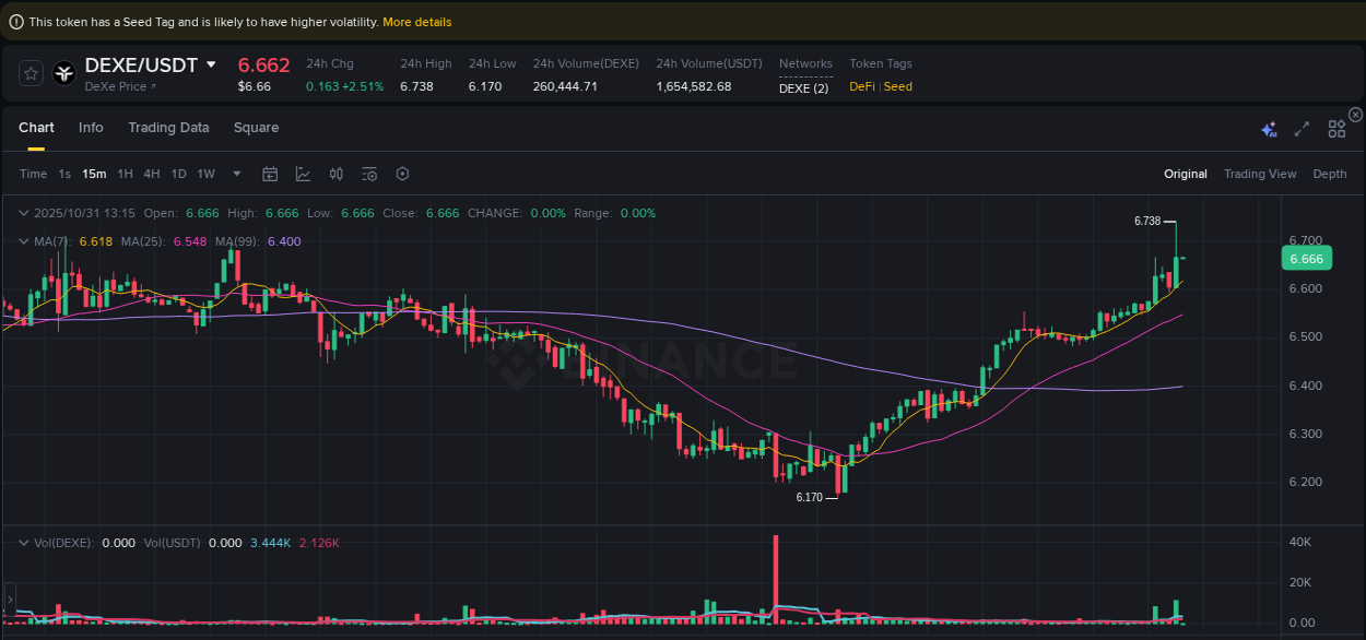 Analyze quantitative momentum surge: DEXE breakout on Binance, 31 October 2025, 13:14 Quantitative analysis: DEXE momentum surge on Binance, 31 October 2025, 13:14
