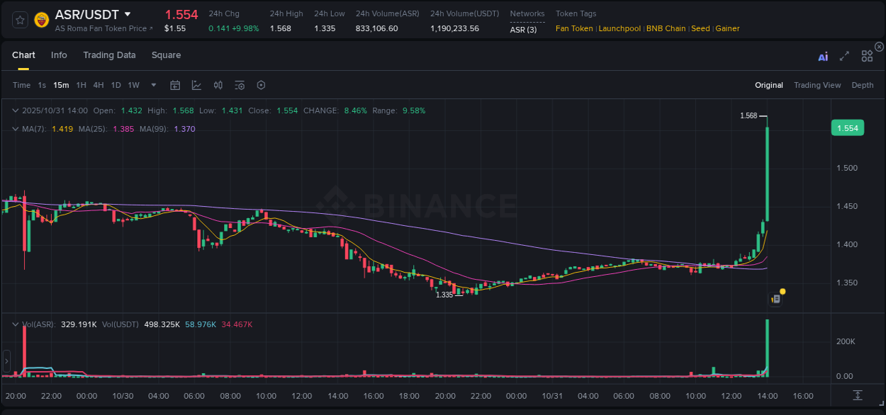 View the report of ASR pump on Binance at 31 October 2025, 14:10 Report of ASR pump on Binance at 31 October 2025, 14:10
