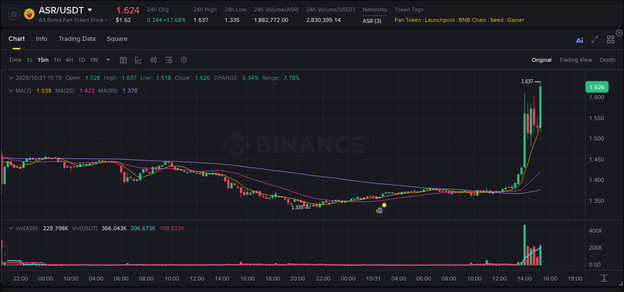 Explore the ASR price surge report from Binance, timestamp: 31 October 2025, 15:25 ASR price surge report from Binance, timestamp: 31 October 2025, 15:25
