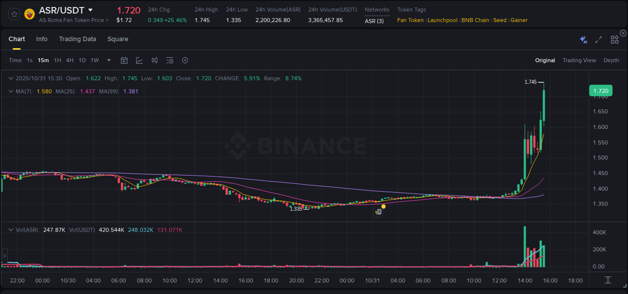 Check out the Binance pump report for ASR on 31 October 2025, 15:36 Binance pump report for ASR on 31 October 2025, 15:36