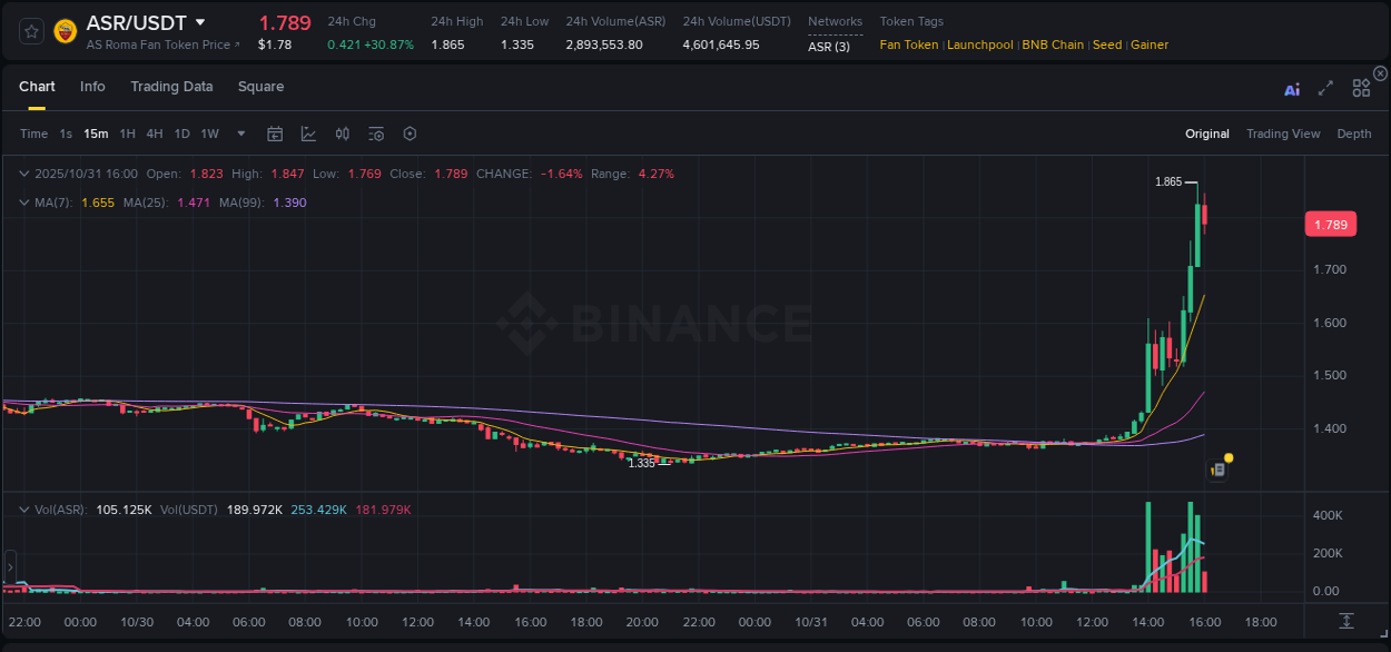 Detailed insights into ASR's pump on Binance at 31 October 2025, 16:00 Detailed report of ASR's pump on Binance at 31 October 2025, 16:00