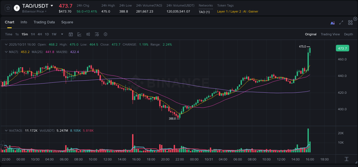 Crypto pump report: Dive into TAO on Binance, 31 October 2025, 16:01 Crypto pump report: TAO on Binance, 31 October 2025, 16:01