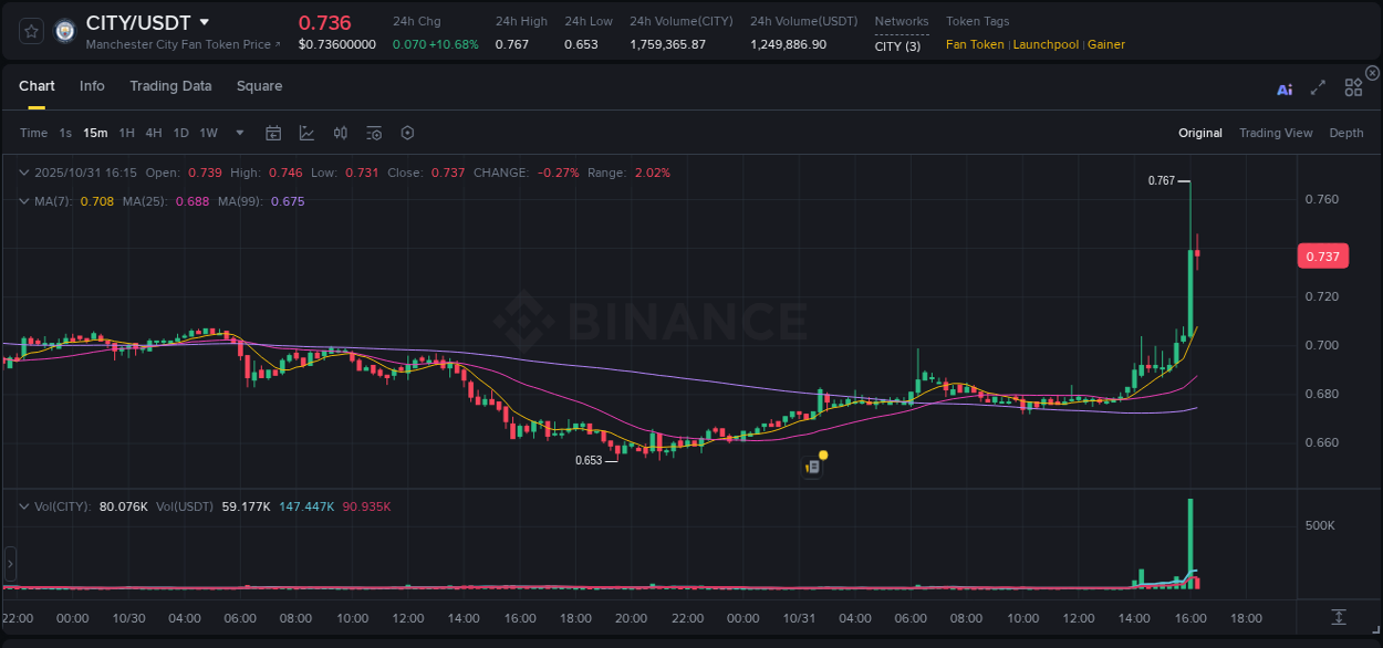 Binance trading report for CITY pump, 31 October 2025, 16:05 Binance trading report for CITY pump, 31 October 2025, 16:05