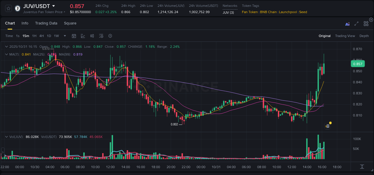 Market analysis: Understand JUV pump on Binance at 31 October 2025, 16:19 Market analysis: JUV pump on Binance at 31 October 2025, 16:19