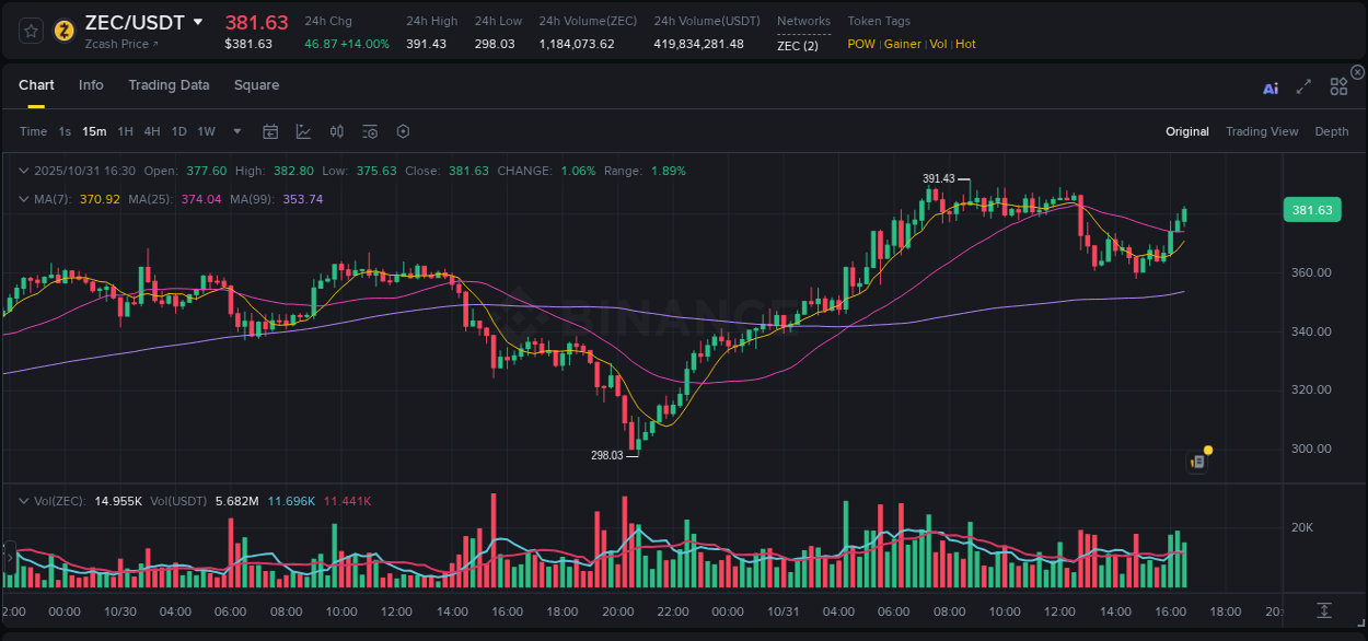 Trading insight: ZEC pump report from Binance, 31 October 2025, 16:42 Trading insight: ZEC pump report from Binance, 31 October 2025, 16:42