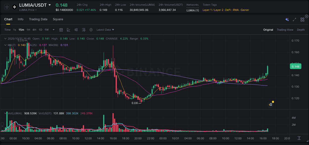 Crypto market update: LUMIA pump on Binance, 31 October 2025, 16:47 Crypto market update: LUMIA pump on Binance, 31 October 2025, 16:47