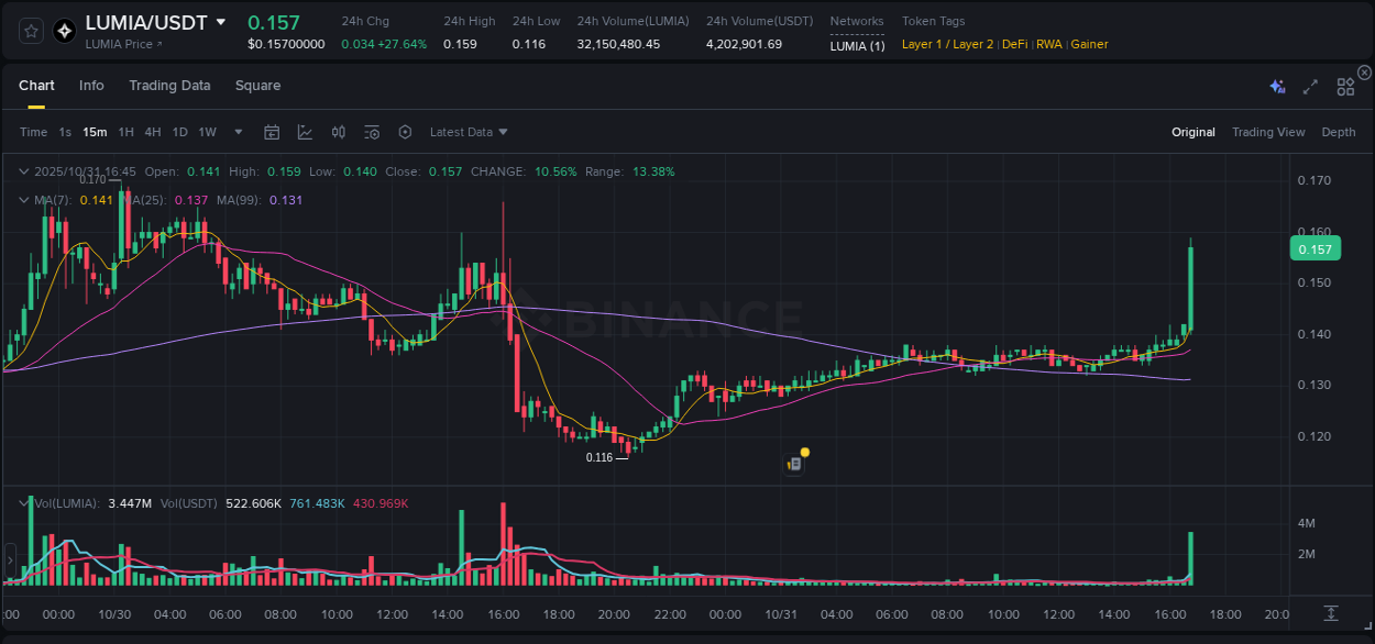 Binance pump data for LUMIA at 31 October 2025, 16:55 Binance pump data for LUMIA at 31 October 2025, 16:55