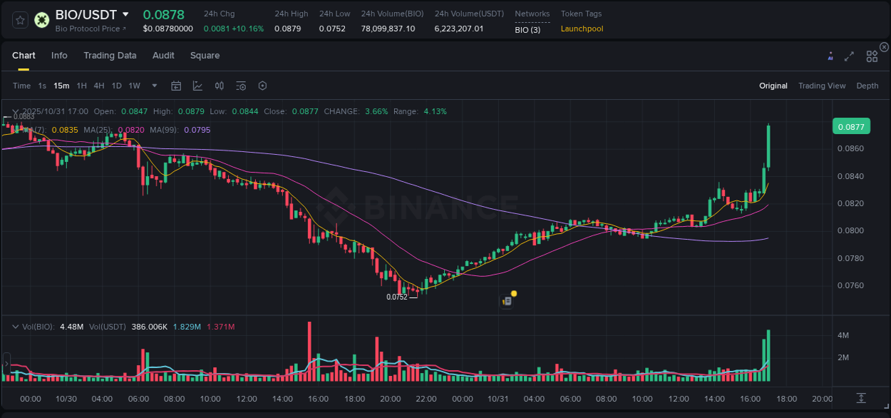 Real-time report of BIO pump on Binance, 31 October 2025, 17:04 Real-time report of BIO pump on Binance, 31 October 2025, 17:04