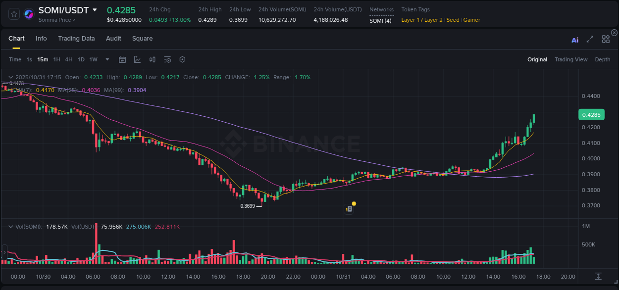Crypto trading report: SOMI pump on Binance, 31 October 2025, 17:10 Crypto trading report: SOMI pump on Binance, 31 October 2025, 17:10