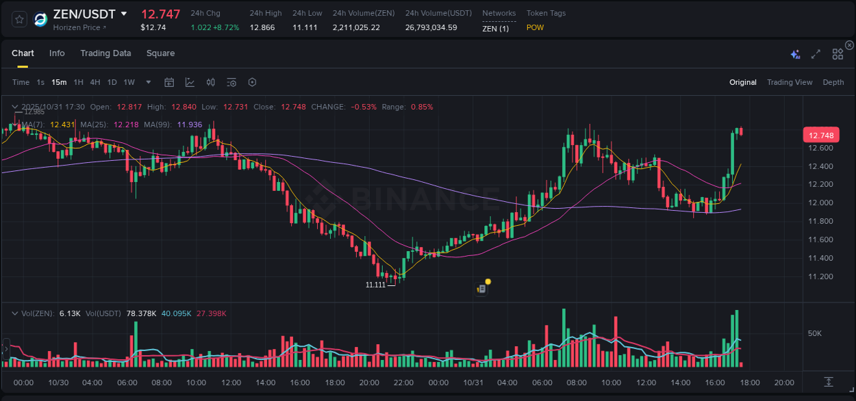 Binance exchange pump report for ZEN, 31 October 2025, 17:14 Binance exchange pump report for ZEN, 31 October 2025, 17:14