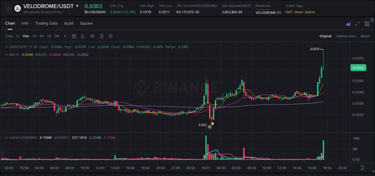 Market movement report: VELODROME on Binance at 31 October 2025, 17:26 Market movement report: VELODROME on Binance at 31 October 2025, 17:26
