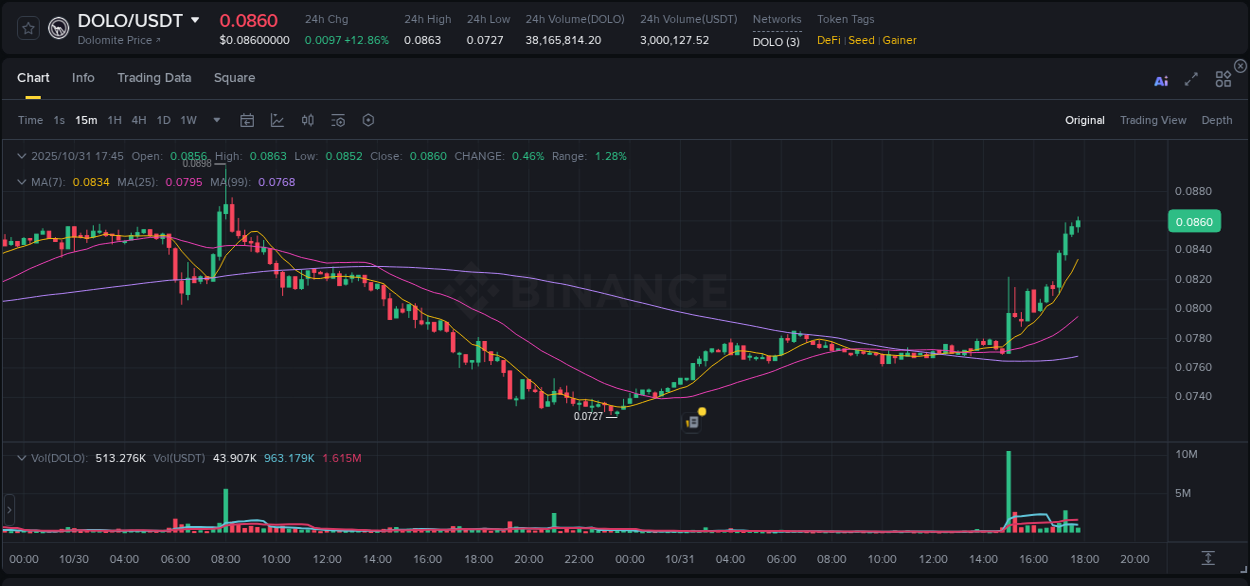 Crypto pump analytics for DOLO on Binance, 31 October 2025, 17:52 Crypto pump analytics for DOLO on Binance, 31 October 2025, 17:52